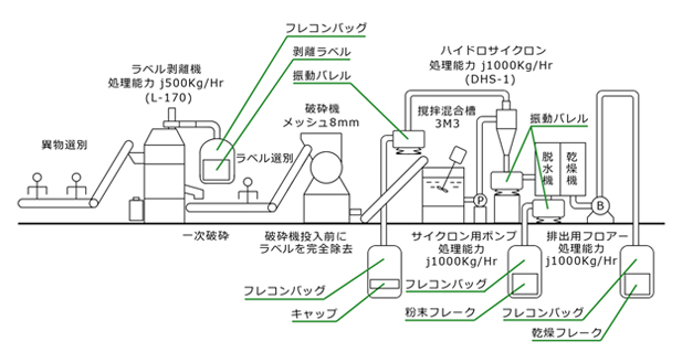 ペットボトルリサイクル構成例